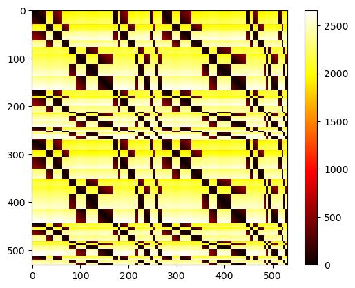 Distance matrix