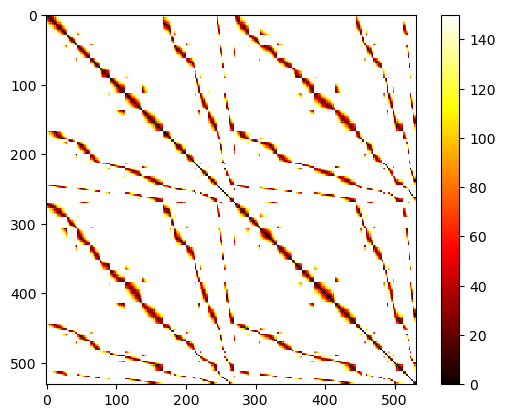 Distance matrix