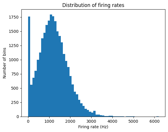 Distribution of firing rates
