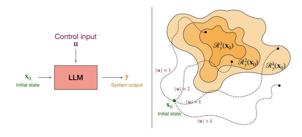 LLMs as control systems