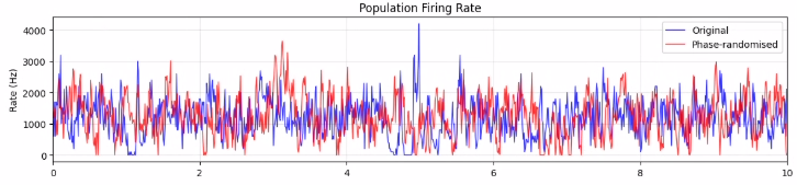 Population firing rate with/without randomised phase