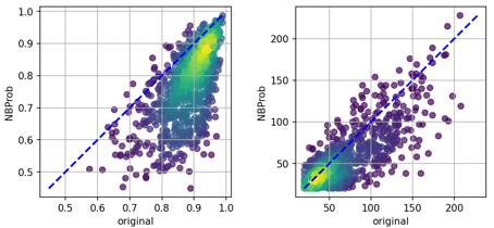 Naive Bayes vs original method