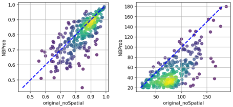 Naive Bayes vs original method