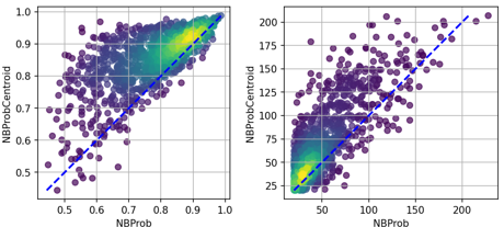 Naive Bayes vs original method